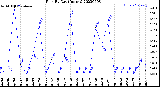 Milwaukee Weather Rain<br>By Day<br>(Inches)