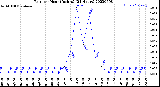 Milwaukee Weather Rain<br>per Hour<br>(Inches)<br>(24 Hours)