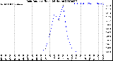 Milwaukee Weather Rain Rate<br>per Hour<br>(24 Hours)