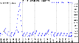 Milwaukee Weather Rain Rate<br>Daily High