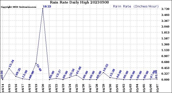 Milwaukee Weather Rain Rate<br>Daily High