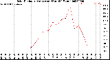 Milwaukee Weather Solar Radiation Average<br>per Hour<br>(24 Hours)