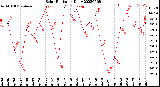 Milwaukee Weather Solar Radiation<br>Daily