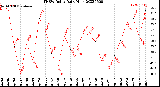 Milwaukee Weather THSW Index<br>Daily High