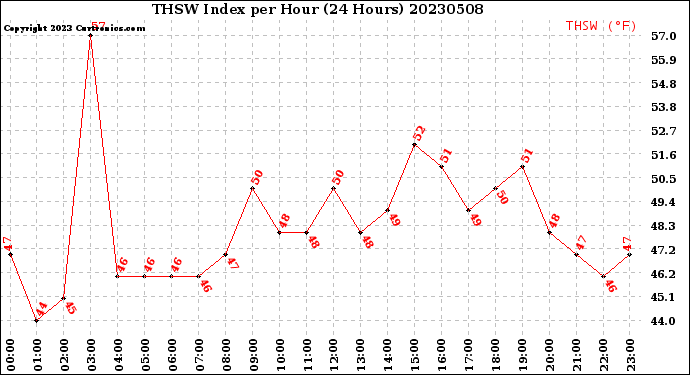 Milwaukee Weather THSW Index<br>per Hour<br>(24 Hours)