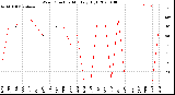 Milwaukee Weather Wind Direction<br>Monthly High