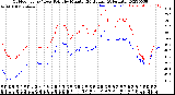 Milwaukee Weather Outdoor Temp / Dew Point<br>by Minute<br>(24 Hours) (Alternate)