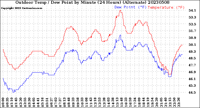 Milwaukee Weather Outdoor Temp / Dew Point<br>by Minute<br>(24 Hours) (Alternate)