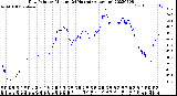 Milwaukee Weather Dew Point<br>by Minute<br>(24 Hours) (Alternate)