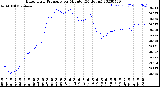 Milwaukee Weather Barometric Pressure<br>per Minute<br>(24 Hours)