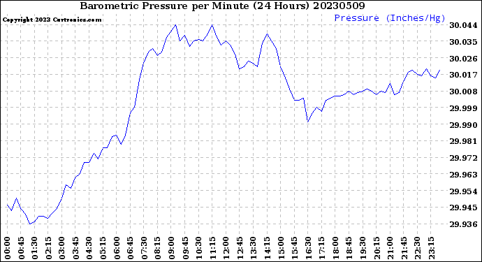 Milwaukee Weather Barometric Pressure<br>per Minute<br>(24 Hours)