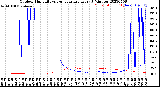 Milwaukee Weather Outdoor Humidity<br>vs Temperature<br>Every 5 Minutes