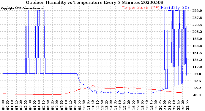 Milwaukee Weather Outdoor Humidity<br>vs Temperature<br>Every 5 Minutes