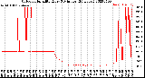 Milwaukee Weather Outdoor Humidity<br>Every 5 Minutes<br>(24 Hours)