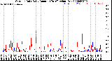 Milwaukee Weather Outdoor Rain<br>Daily Amount<br>(Past/Previous Year)