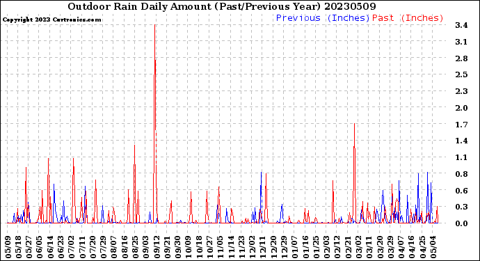 Milwaukee Weather Outdoor Rain<br>Daily Amount<br>(Past/Previous Year)