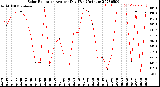 Milwaukee Weather Solar Radiation<br>Avg per Day W/m2/minute