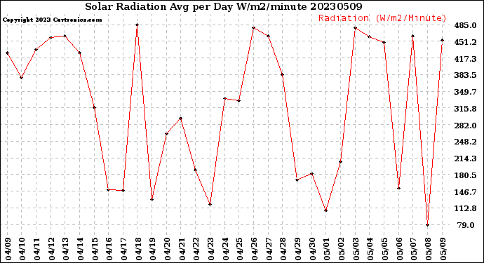 Milwaukee Weather Solar Radiation<br>Avg per Day W/m2/minute