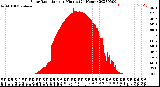 Milwaukee Weather Solar Radiation<br>per Minute<br>(24 Hours)