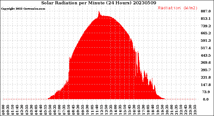 Milwaukee Weather Solar Radiation<br>per Minute<br>(24 Hours)