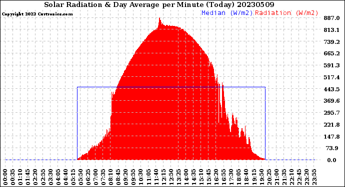 Milwaukee Weather Solar Radiation<br>& Day Average<br>per Minute<br>(Today)