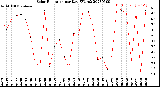 Milwaukee Weather Solar Radiation<br>per Day KW/m2