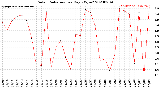 Milwaukee Weather Solar Radiation<br>per Day KW/m2