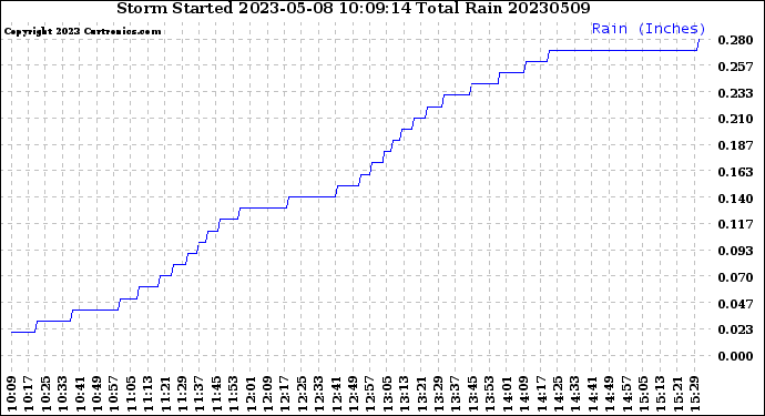 Milwaukee Weather Storm<br>Started 2023-05-08 10:09:14<br>Total Rain