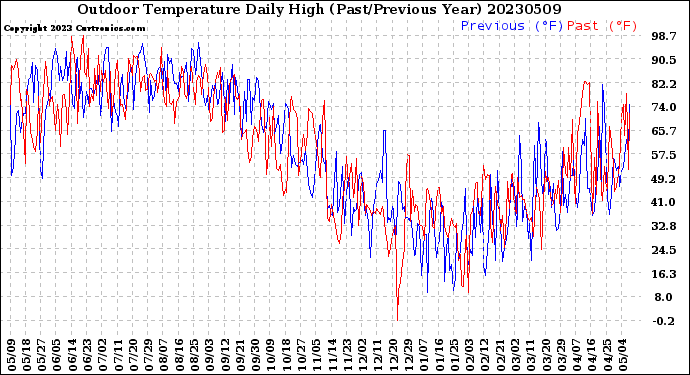 Milwaukee Weather Outdoor Temperature<br>Daily High<br>(Past/Previous Year)