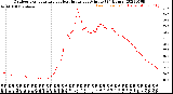 Milwaukee Weather Outdoor Temperature<br>vs Heat Index<br>per Minute<br>(24 Hours)