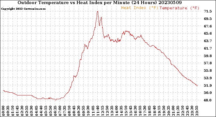 Milwaukee Weather Outdoor Temperature<br>vs Heat Index<br>per Minute<br>(24 Hours)