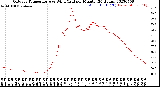 Milwaukee Weather Outdoor Temperature<br>vs Wind Chill<br>per Minute<br>(24 Hours)