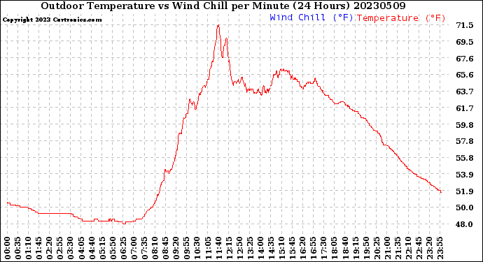 Milwaukee Weather Outdoor Temperature<br>vs Wind Chill<br>per Minute<br>(24 Hours)