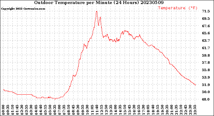 Milwaukee Weather Outdoor Temperature<br>per Minute<br>(24 Hours)