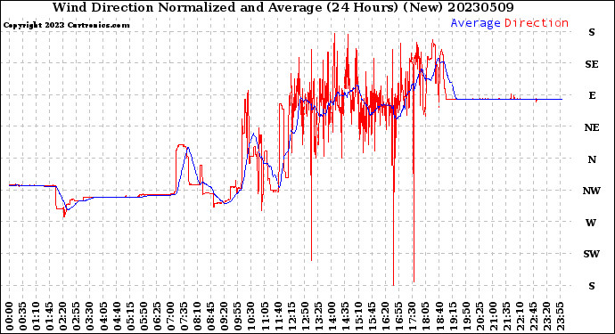 Milwaukee Weather Wind Direction<br>Normalized and Average<br>(24 Hours) (New)