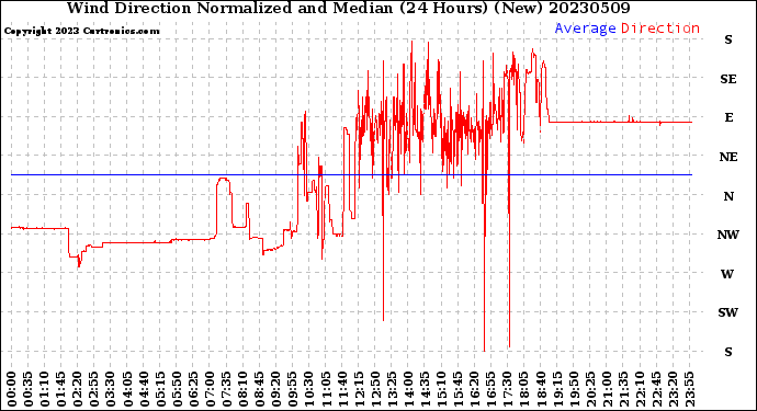 Milwaukee Weather Wind Direction<br>Normalized and Median<br>(24 Hours) (New)