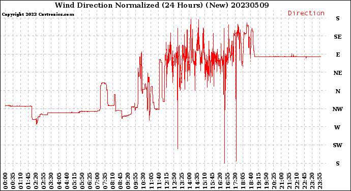 Milwaukee Weather Wind Direction<br>Normalized<br>(24 Hours) (New)