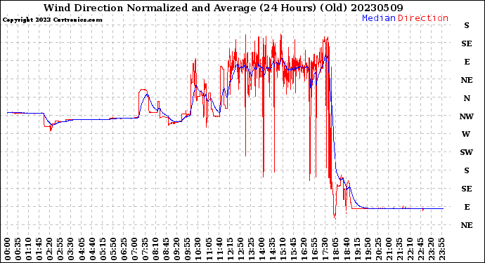 Milwaukee Weather Wind Direction<br>Normalized and Average<br>(24 Hours) (Old)