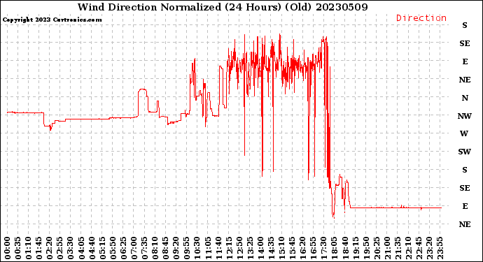 Milwaukee Weather Wind Direction<br>Normalized<br>(24 Hours) (Old)