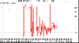 Milwaukee Weather Wind Direction<br>(24 Hours) (Raw)