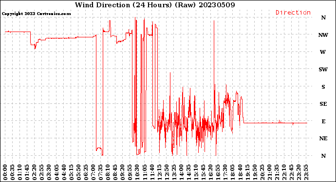 Milwaukee Weather Wind Direction<br>(24 Hours) (Raw)