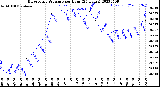 Milwaukee Weather Barometric Pressure<br>per Hour<br>(24 Hours)