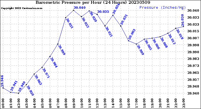 Milwaukee Weather Barometric Pressure<br>per Hour<br>(24 Hours)