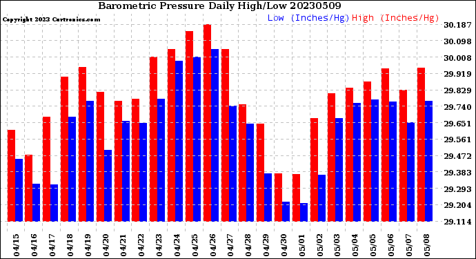 Milwaukee Weather Barometric Pressure<br>Daily High/Low