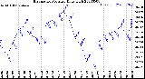 Milwaukee Weather Barometric Pressure<br>Daily High