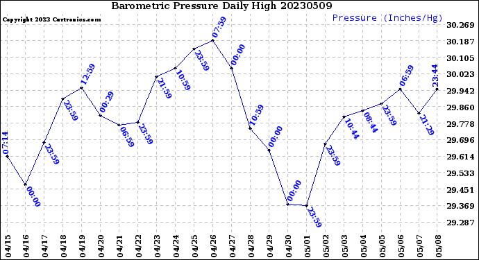 Milwaukee Weather Barometric Pressure<br>Daily High