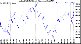 Milwaukee Weather Barometric Pressure<br>Daily Low