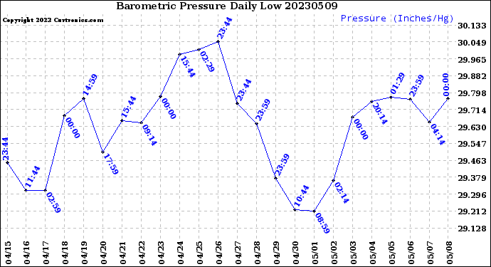 Milwaukee Weather Barometric Pressure<br>Daily Low