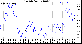 Milwaukee Weather Wind Chill<br>Daily Low