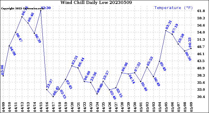 Milwaukee Weather Wind Chill<br>Daily Low